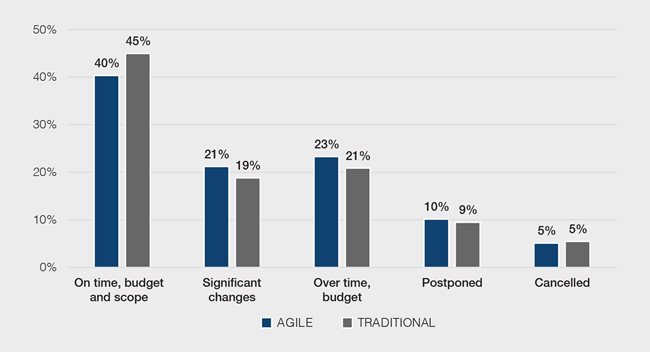 Figure 2: Project outcomes: Agile vs Traditional methodologies